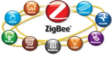 Fig. 2.2. ZigBee Network
