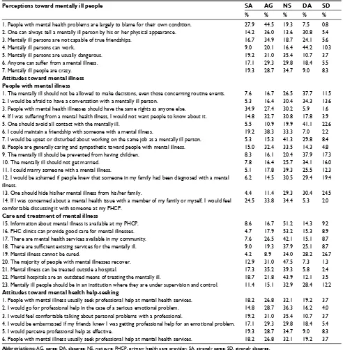 Table 3 Saudi public perceptions and attitudes toward mental illness and mental health help-seeking