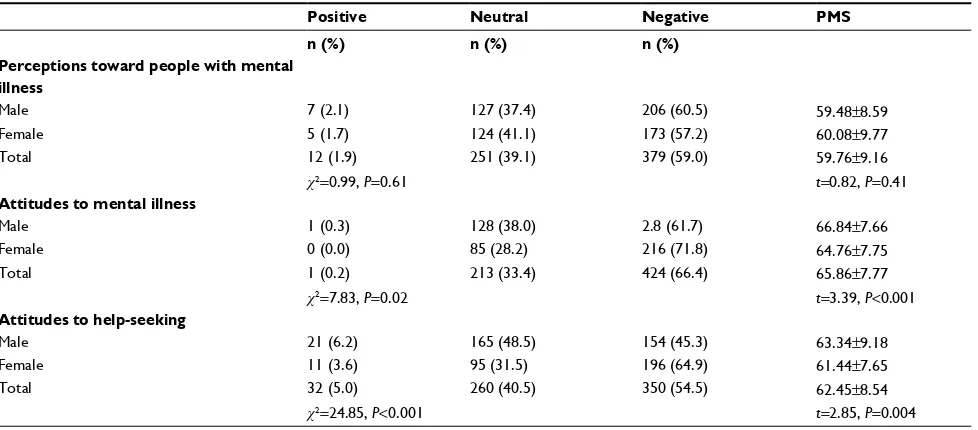 Table 5 Multiple regression analyses of predictors of knowledge about and attitudes toward mental illness (MI) and mental health help-seeking (HS)