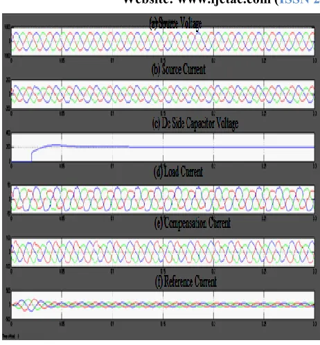 Figure.10   Power factor after compensation under unbalanced RL with non linear load using PI controller 