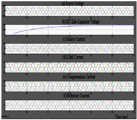 Figure.16 Simulation results after compensation under unbalanced RL with non linear load” (a) Source voltage, (b) Dc capacitor side output voltage,  (c)  Source current, (d) load current, (e) Compensation current and (f) Reference current 