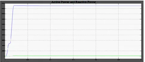 Figure.18  Active Power and Reactive Power with Active Power Line Conditioner 