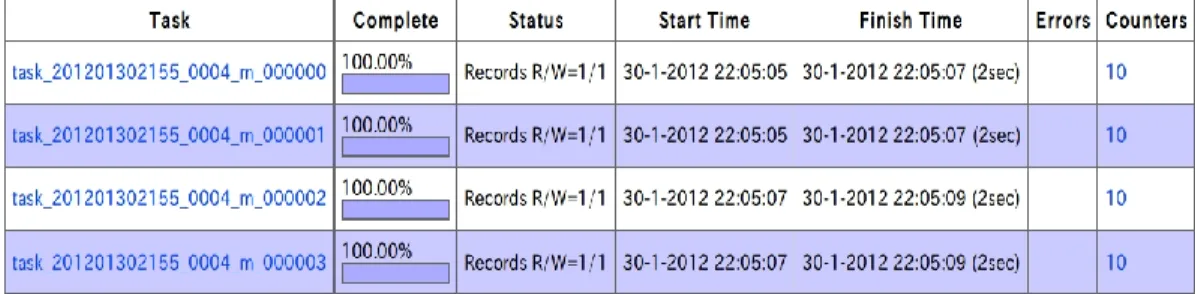 Figure 10. Status of each TaskTracker on Hadoop when processing image  files with MapReduce 