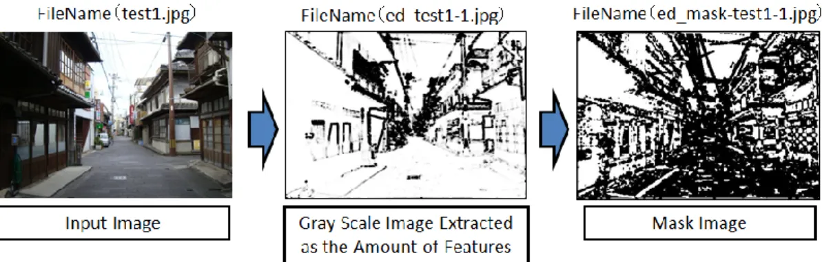 Figure 11. Examples of an input image, feature extraction image, and  output image. The output image is used as the mask image 
