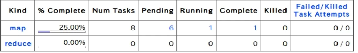 Figure 12 shows the MapReduce status in halfway through the execution; 