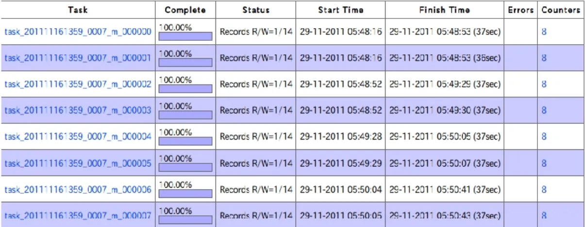 Figure 13. Status of each TaskTracker on Hadoop 