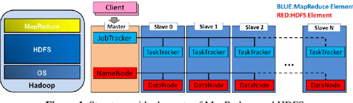 Figure 1. Structure with elements of MapReduce and HDFS  (B)  TaskTracker 