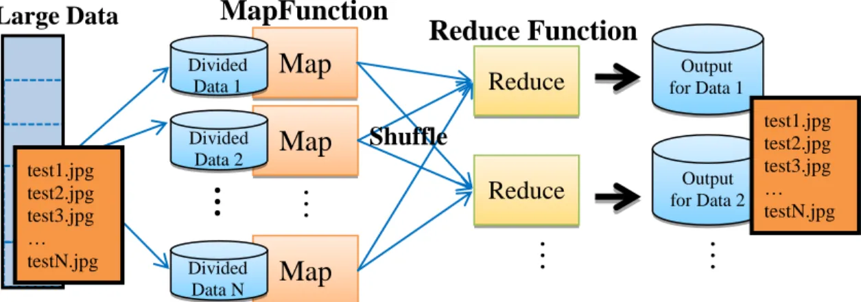 Figure 2. Processes performing the map and reduce phases  1.  Map concept of data processing 