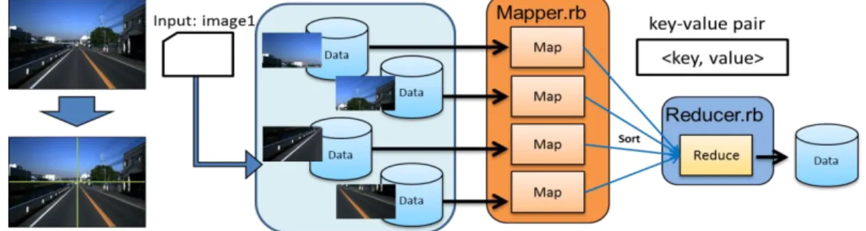 Figure 6. Image processing flow using MapReduce 