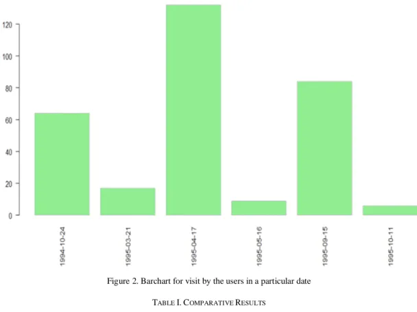 Figure 2. Barchart for visit by the users in a particular date  T ABLE  I. C OMPARATIVE  R ESULTS