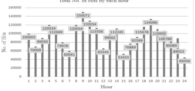 Figure 5: Table data on number of hits for each hour 