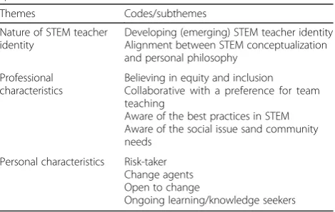 Table 1 Teachers’ demographics and experience in both STEM and non-STEM settings