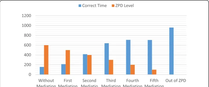 Fig. 2 Learners’ general response latency and ZPD level