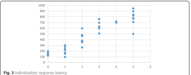 Fig. 3 Individualistic response latency