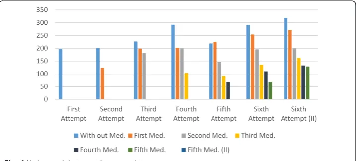 Fig. 4 Un/successful attempts’ response latency