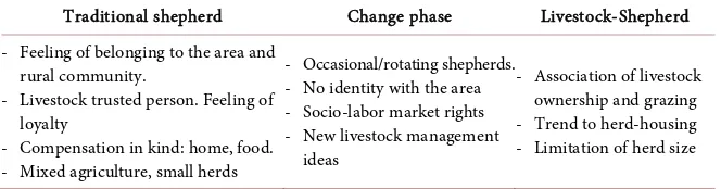 Table 1. Phases in the process of change of shepherd. 