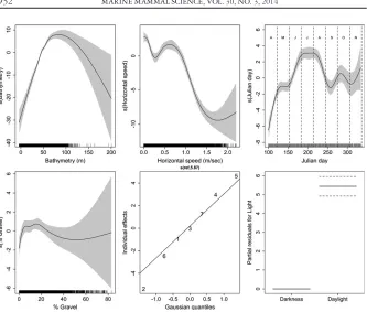 Figure 3. The relationship between maximum dive depth and each explanatory variable inthe model except latitude and longitude, including smooth terms, the random effect for indi-vidual and factor variable for light conditions