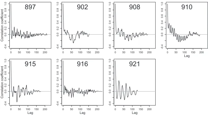 Figure 1. The autocorrelation function (ACF) of the daily mean in maximum dive depthfor consecutive dives of each individual