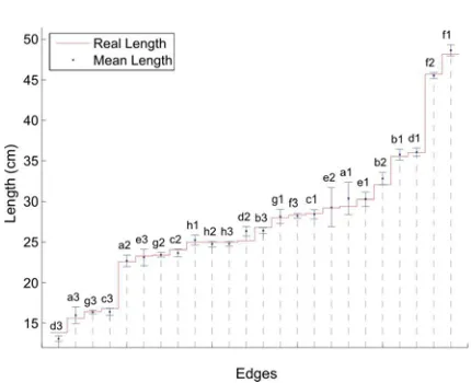 Figure 9. Histogram of the relative errors in the computed dimensionsfor the edges of the boxes in Figure 7.