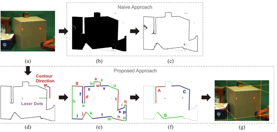 Figure 2. Identifying the target box silhouette. Naive approach: (b) Background segmentation, followed by (c) High-pass ﬁlter (note the spurious“edge” pixels)