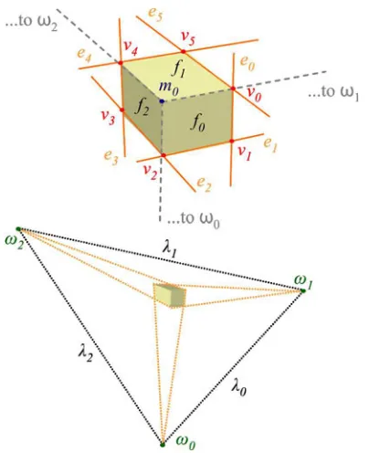 Figure 3. Vanishing points (ωi) and vanishing lines (λi). ej, vj, m0,and fi are the supporting lines for silhouette edges, the silhouettevertices, the inner vertex and the faces of the box, respectively.
