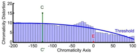 Figure 5. Chromaticity axis rotated to align to a horizontal axis. Thecurve is a polynomial ﬁt to the chromaticity distortion threshold foreach slice (the small rectangles).