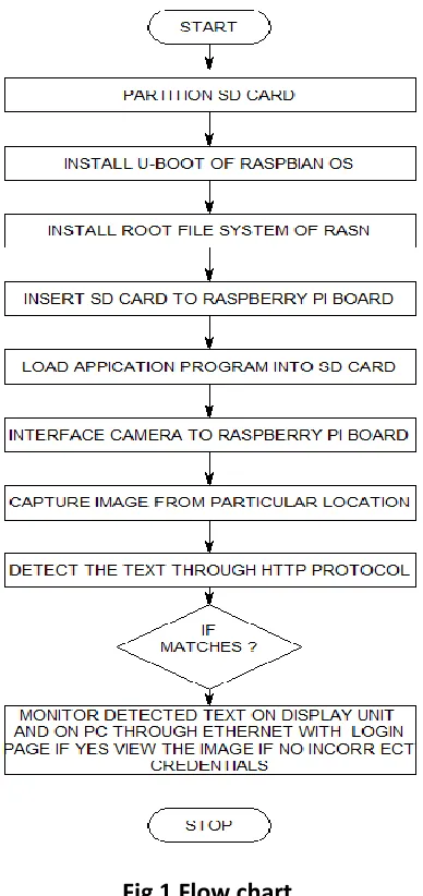 Fig 1 Flow chart 