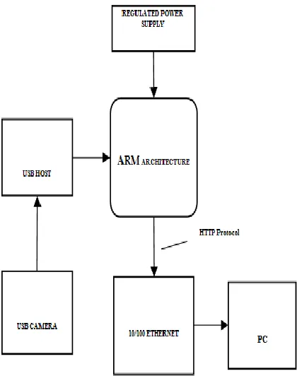 Fig. 2 Block diagram of proposed system 