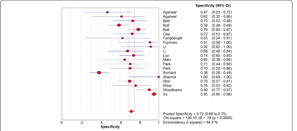Fig. 3 Forest plot of DWI in sensitivity to predict pCR