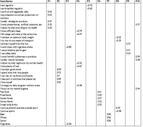 Table 2 hRBs: item factor loadings (n=1,664)