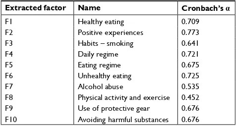 Table 3 extracted factors of health-related behavior: reliability (n=1,664)