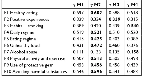 Table 6 Relation between the observed and latent factors in the four tested models: standardized estimate γ