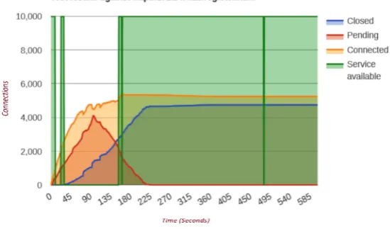 Fig. 4.8. The result of slow HTTP body attack with NGINX default conﬁguration