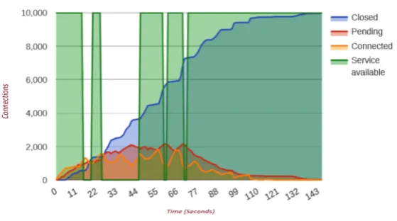 Fig. 4.10. The slow HTTP header attack results with server ﬁne-tuned conﬁguration