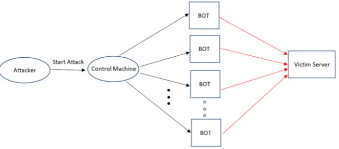 Fig. 1.1. The basic model of DDoS attack
