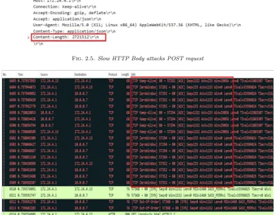 Fig. 2.5. Slow HTTP Body attacks POST request