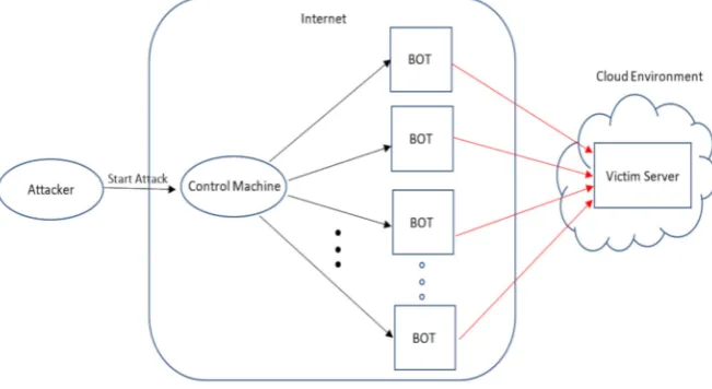 Fig. 4.1. The DDoS attacks architecture within the cloud environment