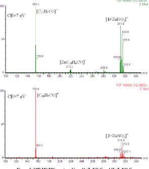 Figure 5. CID MS/MS spectra of ions [1+ZnNO 3]+ and [2+ZnNO3]+  