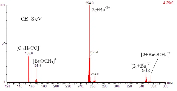 Figure 4. CID MS/MS spectra of ions [1 3+Ba]2+ and [23+Ba]2+  