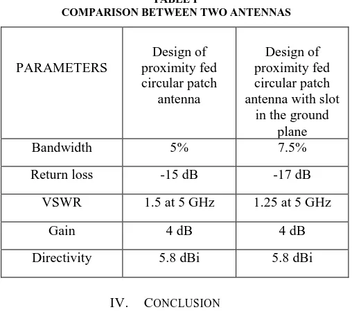 TABLE I  COMPARISON BETWEEN TWO ANTENNAS 
