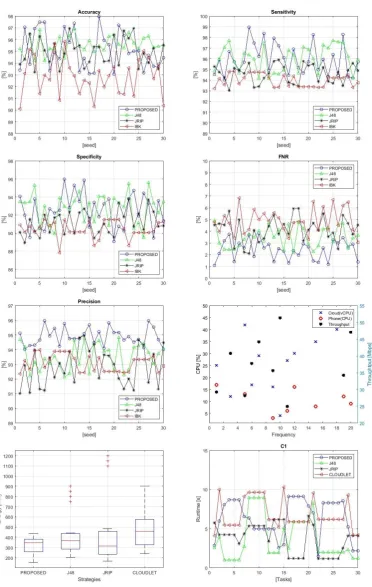 Fig. 5.1.from top to bottom: (a) Accuracy; (b) Sensitivity; (c) Speciﬁty; (d) FNR; (e) Precision; (f) Throughput; (g) Energy consumption; Comparison of the performances of the classiﬁcation algorithms using diﬀerent indicators – from left to right and(h) Execution time
