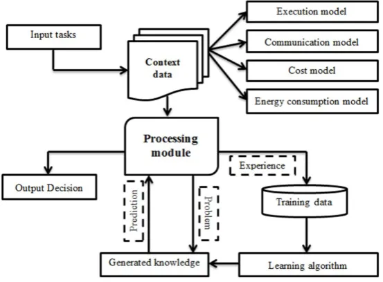 Fig. 3.1. The ﬂow structure of the presented decision module