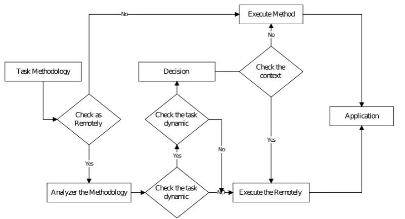 Fig. 3.2. Execution ﬂow diagram of the proposed oﬄoading decision