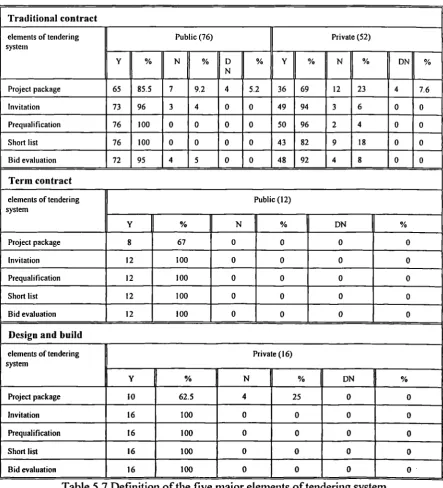 Table 5.7 Definition of the five major elements of tendering system