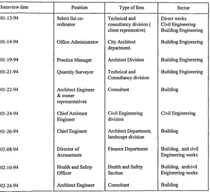 Table 2.1: Types of firms interviewed