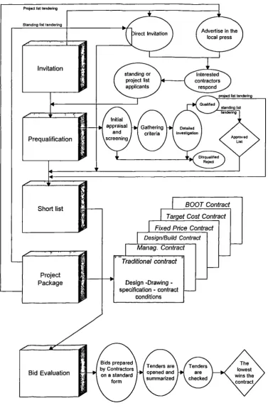 Fig 2.5 Elements and procedures of tendering systems
