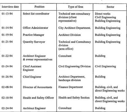 Table 3.2: Types of firms interviewed