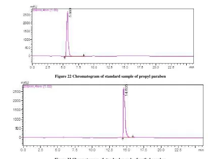 Figure 33 Chromatogram of standard sample of methyl paraben 