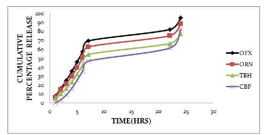 Figure 44 Plot of percentage permeability with respect to time in hour 