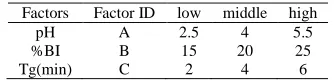 Table 1 Factors and their levels for experimental design 
